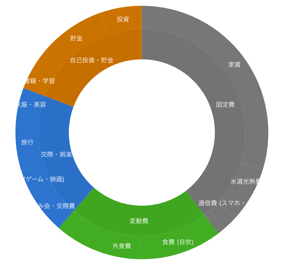 サンバーストチャートの例